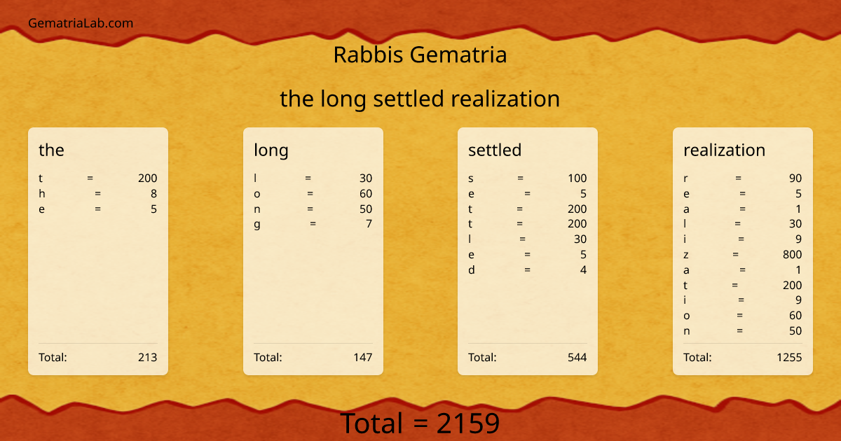 the long settled realization in rabbis Gematria